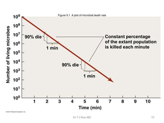 Number of living microbes

Figure 9.1 A plot of microbial death rate

Constant percentage
of the extant population
is killed each minute

90% die
1 min

90% die
1 min

Time (min)
Dr.T.V.Rao MD

10

 