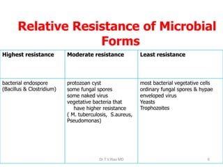 Relative Resistance of Microbial
Forms
Highest resistance

Moderate resistance

Least resistance

bacterial endospore
(Bacillus & Clostridium)

protozoan cyst
some fungal spores
some naked virus
vegetative bacteria that
have higher resistance
( M. tuberculosis, S.aureus,
Pseudomonas)

most bacterial vegetative cells
ordinary fungal spores & hypae
enveloped virus
Yeasts
Trophozoites

Dr.T.V.Rao MD

6

 