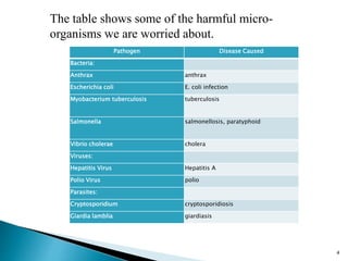 Pathogen Disease Caused
Bacteria:
Anthrax anthrax
Escherichia coli E. coli infection
Myobacterium tuberculosis tuberculosis
Salmonella salmonellosis, paratyphoid
Vibrio cholerae cholera
Viruses:
Hepatitis Virus Hepatitis A
Polio Virus polio
Parasites:
Cryptosporidium cryptosporidiosis
Giardia lamblia giardiasis
4
The table shows some of the harmful micro-
organisms we are worried about.
 