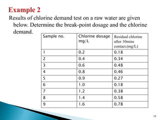 Results of chlorine demand test on a raw water are given
below. Determine the break-point dosage and the chlorine
demand.
59
Sample no. Chlorine dosage
mg/L
Residual chlorine
after 10mins
contact.(mg/L)
1 0.2 0.18
2 0.4 0.34
3 0.6 0.48
4 0.8 0.46
5 0.9 0.27
6 1.0 0.18
7 1.2 0.38
8 1.4 0.58
9 1.6 0.78
 