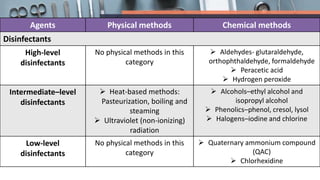 Agents Physical methods Chemical methods
Disinfectants
High-level
disinfectants
No physical methods in this
category
 Aldehydes- glutaraldehyde,
orthophthaldehyde, formaldehyde
 Peracetic acid
 Hydrogen peroxide
Intermediate–level
disinfectants
 Heat-based methods:
Pasteurization, boiling and
steaming
 Ultraviolet (non-ionizing)
radiation
 Alcohols–ethyl alcohol and
isopropyl alcohol
 Phenolics–phenol, cresol, lysol
 Halogens–iodine and chlorine
Low-level
disinfectants
No physical methods in this
category
 Quaternary ammonium compound
(QAC)
 Chlorhexidine
 