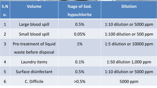 S.N
o.
Volume %age of Sod.
hypochlorite
Dilution
1 Large blood spill 0.5% 1:10 dilution or 5000 ppm
2 Small blood spill 0.05% 1:100 dilution or 500 ppm
3 Pre-treatment of liquid
waste before disposal
1% 1:5 dilution or 10000 ppm
4 Laundry items 0.1% 1:50 dilution 1,000 ppm
5 Surface disinfectant 0.5% 1:10 dilution or 5000 ppm
6 C. Difficile >0.5% 5000 ppm
 