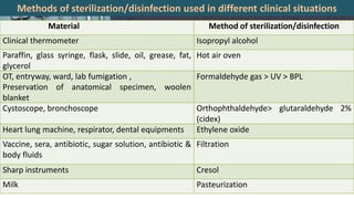 Methods of sterilization/disinfection used in different clinical situations
Material Method of sterilization/disinfection
Clinical thermometer Isopropyl alcohol
Paraffin, glass syringe, flask, slide, oil, grease, fat,
glycerol
Hot air oven
OT, entryway, ward, lab fumigation ,
Preservation of anatomical specimen, woolen
blanket
Formaldehyde gas > UV > BPL
Cystoscope, bronchoscope Orthophthaldehyde> glutaraldehyde 2%
(cidex)
Heart lung machine, respirator, dental equipments Ethylene oxide
Vaccine, sera, antibiotic, sugar solution, antibiotic &
body fluids
Filtration
Sharp instruments Cresol
Milk Pasteurization
 