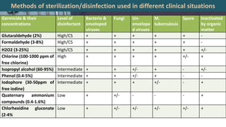 Methods of sterilization/disinfection used in different clinical situations
Germicide & their
concentrations
Level of
disinfectant
Bacteria &
enveloped
viruses
Fungi Un-
envelope
d viruses
M.
tuberculosis
Spore Inactivated
by organic
matter
Glutaraldehyde (2%) High/CS + + + + + -
Formaldehyde (3-8%) High/CS + + + + + -
H2O2 (3-25%) High/CS + + + + + +/-
Chlorine (100-1000 ppm of
free chlorine)
High + + + + +/- +
Isopropyl alcohol (60-95%) Intermediate + + +/- + - +/-
Phenol (0.4-5%) Intermediate + + +/- + - -
Iodophore (30-50ppm of
free iodine)
Intermediate + + + +/- - +
Quaternary ammonium
compounds (0.4-1.6%)
Low + +/- - - - +
Chlorhexidine gluconate
(2-4%
Low + +/- +/- +/- +/- +
 