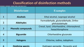 Classification of disinfection methods
Disinfectant Examples
1 Alcohols Ethyl alcohol, isopropyl alcohol
2 Aldehydes
Formaldehyde, glutaraldehyde, Ortho-
phthalaldehyde
3 Phenolic compounds
Cresol, lysol, chlorhexidine, chloroxylenol,
hexachlorophene
4 Biguanide Chlorhexidine gluconate
5 Halogens Chlorine, iodine, iodophors
6 Oxidising agents Hydrogen peroxide , Peracetic acid
 
