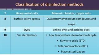 Classification of disinfection methods
7 Heavy metal salts Mercuric chloride, copper salts
8 Surface active agents Quaternary ammonium compounds and
soaps
9 Dyes aniline dyes and acridine dyes
10 Gas sterilization- • Low temperature steam formaldehyde
• Ethylene oxide (ETO)
• Betapropiolactone (BPL)
• Plasma sterilization
 
