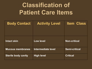 Classification of
Patient Care Items
Body Contact Activity Level Item Class
Intact skin Low level Non-critical
Mucous memb...