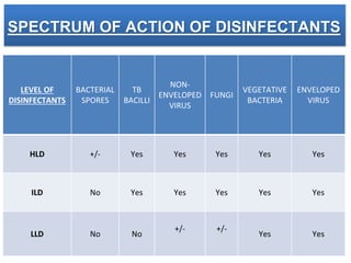 SPECTRUM OF ACTION OF DISINFECTANTS
LEVEL OF
DISINFECTANTS
BACTERIAL
SPORES
TB
BACILLI
NON-
ENVELOPED
VIRUS
FUNGI
VEGETATIVE
BACTERIA
ENVELOPED
VIRUS
HLD +/- Yes Yes Yes Yes Yes
ILD No Yes Yes Yes Yes Yes
LLD No No
+/- +/-
Yes Yes
 