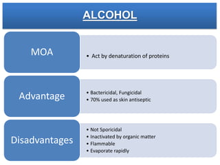 ALCOHOL
• Act by denaturation of proteins
MOA
• Bactericidal, Fungicidal
• 70% used as skin antiseptic
Advantage
• Not Sporicidal
• Inactivated by organic matter
• Flammable
• Evaporate rapidly
Disadvantages
 