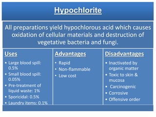 Hypochlorite
All preparations yield hypochlorous acid which causes
oxidation of cellular materials and destruction of
vegetative bacteria and fungi.
Uses
• Large blood spill:
0.5%
• Small blood spill:
0.05%
• Pre-treatment of
liquid waste: 1%
• Sporicidal: 0.5%
• Laundry items: 0.1%
Advantages
• Rapid
• Non-flammable
• Low cost
Disadvantages
• Inactivated by
organic matter
• Toxic to skin &
mucosa
• Carcinogenic
• Corrosive
• Offensive order
 