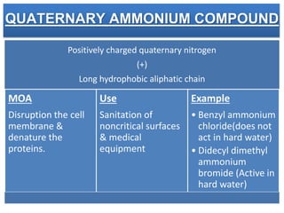 QUATERNARY AMMONIUM COMPOUND
Positively charged quaternary nitrogen
(+)
Long hydrophobic aliphatic chain
MOA
Disruption the cell
membrane &
denature the
proteins.
Use
Sanitation of
noncritical surfaces
& medical
equipment
Example
• Benzyl ammonium
chloride(does not
act in hard water)
• Didecyl dimethyl
ammonium
bromide (Active in
hard water)
 