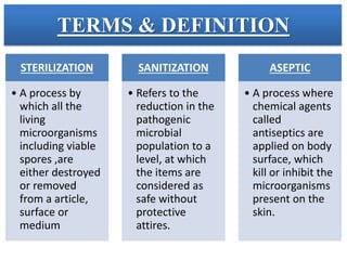 TERMS & DEFINITION
STERILIZATION
• A process by
which all the
living
microorganisms
including viable
spores ,are
either destroyed
or removed
from a article,
surface or
medium
SANITIZATION
• Refers to the
reduction in the
pathogenic
microbial
population to a
level, at which
the items are
considered as
safe without
protective
attires.
ASEPTIC
• A process where
chemical agents
called
antiseptics are
applied on body
surface, which
kill or inhibit the
microorganisms
present on the
skin.
 