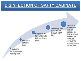 •25ml 40%
Formaldehyde
heating dish.
Seal with
adhesive
tape
•Vaporize the
formaldehyde
& leave it over
night.
•Following day
expel the air
through HEPA
filter
•Open the
front closer
1cm for
increase air
flow, when all
vapours are
removed,
remove the
seal and check
the air flow
DISINFECTION OF SAFTY CABINATE
 