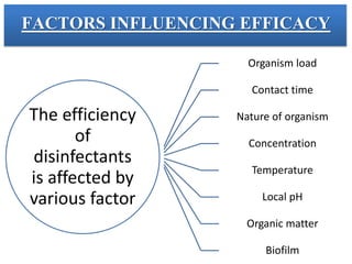 FACTORS INFLUENCING EFFICACY
The efficiency
of
disinfectants
is affected by
various factor
Organism load
Contact time
Nature of organism
Concentration
Temperature
Local pH
Organic matter
Biofilm
 