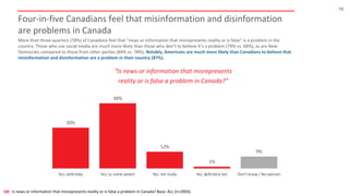12
More than three-quarters (78%) of Canadians feel that “news or information that misrepresents reality or is false” is a...