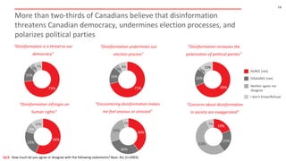 More than two-thirds of Canadians believe that disinformation
threatens Canadian democracy, undermines election processes,...