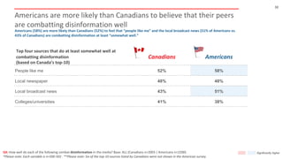 Americans are more likely than Canadians to believe that their peers
are combatting disinformation well
32
Americans (58%)...