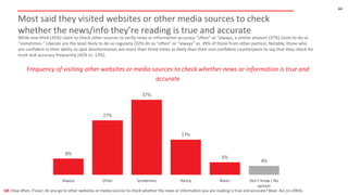 Most said they visited websites or other media sources to check
whether the news/info they’re reading is true and accurate...