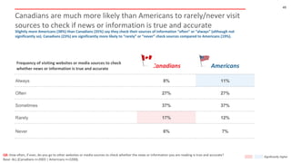 Canadians are much more likely than Americans to rarely/never visit
sources to check if news or information is true and ac...