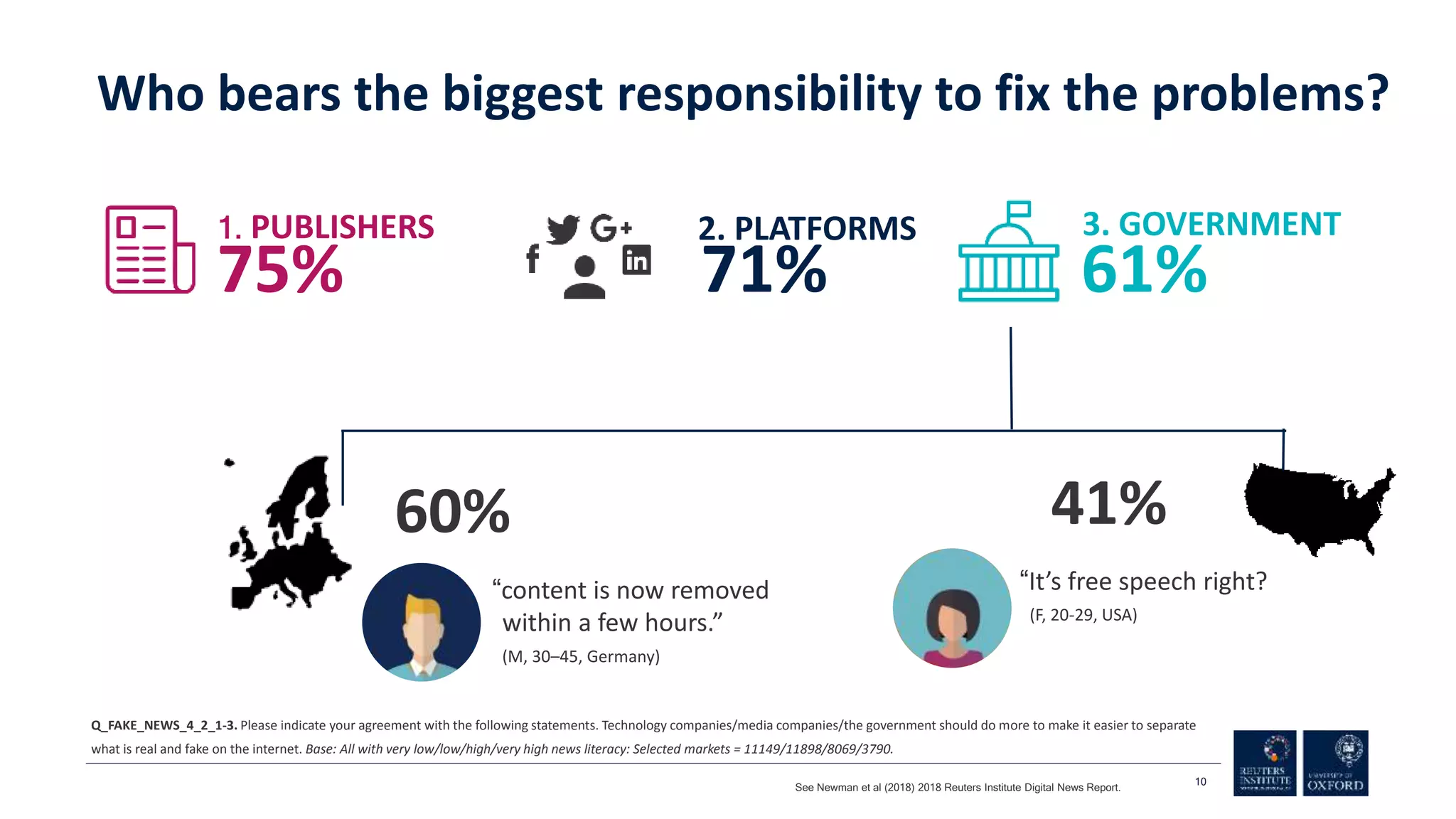 10
3. GOVERNMENT
61%
1. PUBLISHERS
75%
2. PLATFORMS
71%
41%60%
“It’s free speech right?
(F, 20-29, USA)
“content is now removed
within a few hours.”
(M, 30–45, Germany)
See Newman et al (2018) 2018 Reuters Institute Digital News Report.
Who bears the biggest responsibility to fix the problems?
Q_FAKE_NEWS_4_2_1-3. Please indicate your agreement with the following statements. Technology companies/media companies/the government should do more to make it easier to separate
what is real and fake on the internet. Base: All with very low/low/high/very high news literacy: Selected markets = 11149/11898/8069/3790.
 