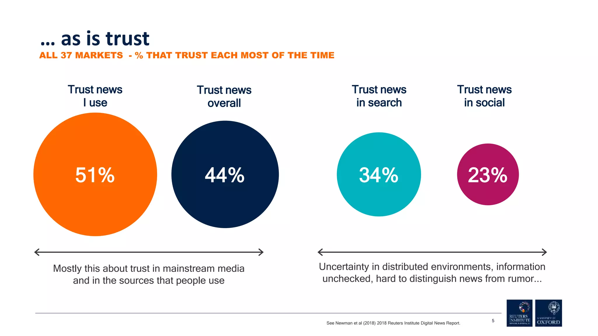 5
ALL 37 MARKETS - % THAT TRUST EACH MOST OF THE TIME
Uncertainty in distributed environments, information
unchecked, hard to distinguish news from rumor...
Mostly this about trust in mainstream media
and in the sources that people use
Trust news
I use
44%
Trust news
overall
51%
Trust news
in search
34%
Trust news
in social
23%
See Newman et al (2018) 2018 Reuters Institute Digital News Report.
… as is trust
 