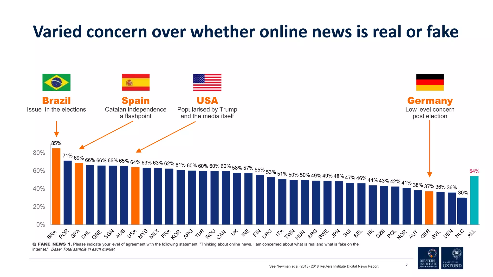 85%
71% 69% 66% 66% 66% 65% 64% 63% 63% 62% 61% 60% 60% 60% 60% 58% 57% 55% 53% 51% 50% 50% 49% 49% 48% 47% 46% 44% 43% 42% 41% 38% 37% 36% 36%
30%
54%
0%
20%
40%
60%
80%
6
Q_FAKE_NEWS_1. Please indicate your level of agreement with the following statement. “Thinking about online news, I am concerned about what is real and what is fake on the
internet.” Base: Total sample in each market
Brazil
Issue in the elections
Spain
Catalan independence
a flashpoint
Germany
Low level concern
post election
USA
Popularised by Trump
and the media itself
See Newman et al (2018) 2018 Reuters Institute Digital News Report.
Varied concern over whether online news is real or fake
 