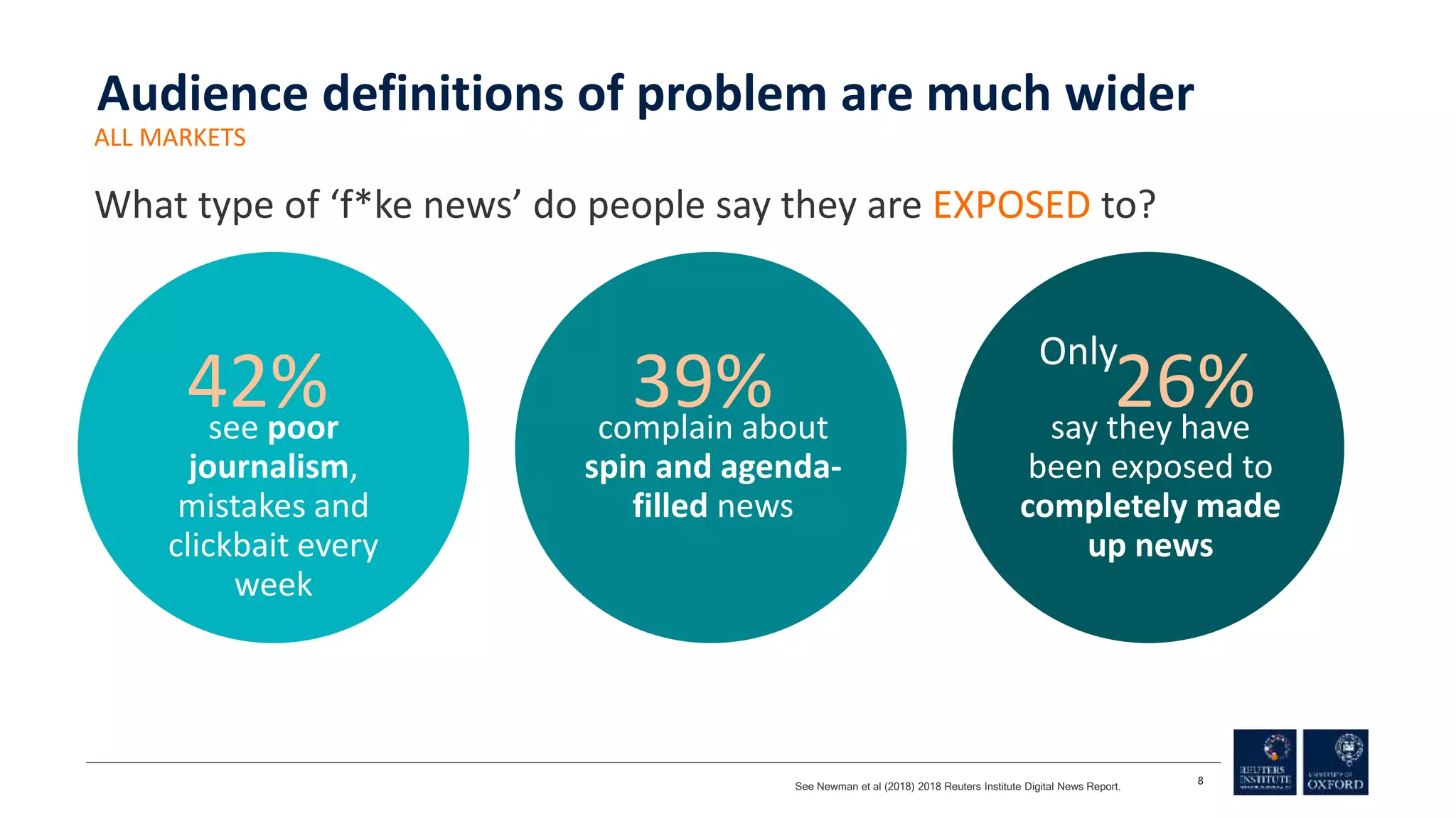 8
What type of ‘f*ke news’ do people say they are EXPOSED to?
ALL MARKETS
see poor
journalism,
mistakes and
clickbait every
week
42% complain about
spin and agenda-
filled news
39% say they have
been exposed to
completely made
up news
26%
Only
See Newman et al (2018) 2018 Reuters Institute Digital News Report.
Audience definitions of problem are much wider
 
