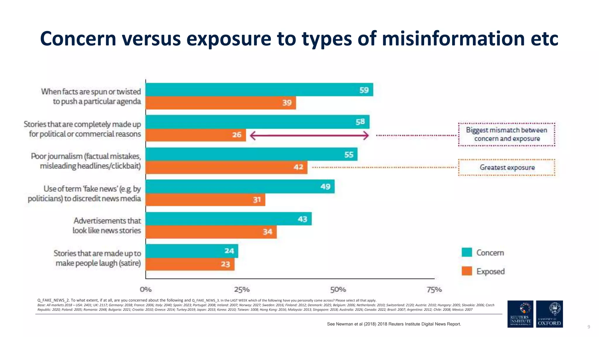 9
See Newman et al (2018) 2018 Reuters Institute Digital News Report.
Concern versus exposure to types of misinformation etc
Q_FAKE_NEWS_2. To what extent, if at all, are you concerned about the following and Q_FAKE_NEWS_3. In the LAST WEEK which of the following have you personally come across? Please select all that apply.
Base: All markets 2018 – USA: 2401; UK: 2117; Germany: 2038; France: 2006; Italy: 2040; Spain: 2023; Portugal: 2008; Ireland: 2007; Norway: 2027; Sweden: 2016; Finland: 2012; Denmark: 2025; Belgium: 2006; Netherlands: 2010; Switzerland: 2120; Austria: 2010; Hungary: 2005; Slovakia: 2006; Czech
Republic: 2020; Poland: 2005; Romania: 2048; Bulgaria: 2021; Croatia: 2010; Greece: 2014; Turkey:2019; Japan: 2033; Korea: 2010; Taiwan: 1008; Hong Kong: 2016; Malaysia: 2013; Singapore: 2018; Australia: 2026; Canada: 2022; Brazil: 2007; Argentina: 2012; Chile: 2008; Mexico: 2007
 
