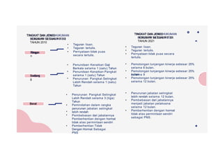 TINGKAT DAN JENIS
HUKUMAN SESUAI PP 53
TAHUN 2010
12
• Teguran lisan.
• Teguran tertulis.
• Pernyataan tidak puas
secara tertulis.
•
•
• Penundaan Kenaikan Gaji
Berkala selama 1 (satu) Tahun
Penundaan Kenaikan Pangkat
selama 1 (satu) Tahun
Penurunan Pangkat Setingkat
Lebih Rendah selama 1 (satu)
Tahun
Ringa
n
Sedan
g
Berat
• Penurunan jabatan setingkat
lebih rendah selama 12 bulan.
• Pembebasan dari jabatannya
menjadi jabatan pelaksana
selama 12 bulan.
• Pemberhentian dengan hormat
tidak atas permintaan sendiri
sebagai PNS.
TINGKAT DAN JENIS
HUKUMAN SESUAI PP 94
TAHUN 2021
• Teguran lisan.
• Teguran tertulis.
• Pernyataan tidak puas secara
tertulis.
•
•
Pemotongan tunjangan kinerja sebesar 25%
selama 6 bulan.
Pemotongan tunjangan kinerja sebesar 25%
selama 9
bulan
.
• Pemotongan tunjangan kinerja sebesar 25%
selama 12 bulan.
•
•
• Penurunan Pangkat Setingkat
Lebih Rendah selama 3 (tiga)
Tahun
• Pemindahan dalam rangka
penurunan jabatan setingkat
lebih rendah
Pembebasan dari jabatannya
Pemberhentian dengan hormat
tidak atas permintaan sendiri
• Pemberhentian Tidak
Dengan Hormat Sebagai
PNS
 