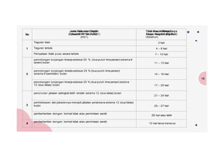 15
No
Jenis Hukuman Disiplin
(Sesuai PP 94 Tahun
2021)
Tidak Masuk Bekerja
Tanpa Alasan Yang Sah
(Setahun)
1
Teguran lisan 3 hari
Teguran tertulis 4 – 6 hari
Pernyataan tidak puas secara tertulis 7 – 10 hari
2
pemotongan tunjangan kinerja sebesar 25 % (dua puluh lima persen) selama 6
(enam) bulan 11 – 13 hari
pemotongan tunjangan kineda sebesar 25 % (dua puluh lima persen)
selama 9 (sembilan) bulan 14 – 16 hari
pemotongan tunjangan kinerja sebesar 25 % (dua puluh lima persen) selama
12 (dua belas) bulan 17 – 20 hari
3
penurunan jabatan setingkat lebih rendah selama 12 (dua belas) bulan
21 – 24 hari
pembebasan dari jabatannya menjadi jabatan pelaksana selama 12 (dua belas)
bulan 25 – 27 hari
pemberhentian dengan hormat tidak atas permintaan sendir
28 hari atau lebih
4
pemberhentian dengan hormat tidak atas permintaan sendir
10 hari terus menerus
 