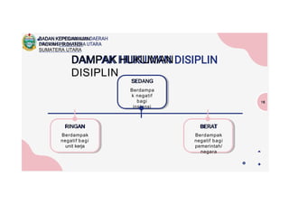 DAMPAK HUKUMAN
DISIPLIN
16
RINGAN
Berdampak
negatif bagi
unit kerja
BERAT
Berdampak
negatif bagi
pemerintah/
negara
SEDANG
Berdampa
k negatif
bagi
instansi
BADAN KEPEGAWAIAN
DAERAH PROVINSI
SUMATERA UTARA
 