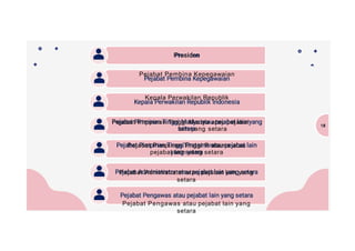 18
Presiden
Pejabat Pembina Kepegawaian
Kepala Perwakilan Republik
Indonesia
Pejabat Pimpinan Tinggi Madya atau pejabat
lain yang setara
Pejabat Pimpinan Tinggi Pratama atau
pejabat lain yang setara
Pejabat Administrator atau pejabat lain yang
setara
Pejabat Pengawas atau pejabat lain yang
setara
 