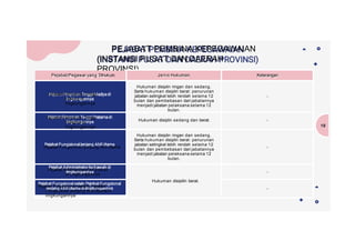 PEJABAT PEMBINA KEPEGAWAIAN
(INSTANSI PUSAT DAN DAERAH
PROVINSI)
19
Pejabat/Pegawai yang Dihukum Jenis Hukuman Keterangan
Pejabat Pimpinan Tinggi
Madya di
lingkungannya
Hukuman disiplin ringan dan sedang.
Serta hukuman disiplin berat : penurunan
jabatan setingkat lebih rendah selama 12
bulan dan pembebasan dari jabatannya
menjadi jabatan pelaksana selama 12
bulan.
-
Pejabat Pimpinan Tinggi
Pratama di
lingkungannya
Hukuman disiplin sedang dan berat. -
Pejabat Fungsional jenjang Ahli Utama
Hukuman disiplin ringan dan sedang.
Serta hukuman disiplin berat : penurunan
jabatan setingkat lebih rendah selama 12
bulan dan pembebasan dari jabatannya
menjadi jabatan pelaksana selama 12
bulan.
-
Pejabat Administrator ke bawah
di lingkungannya
Hukuman disipllin berat.
-
Pejabat Fungsional selain Pejabat
Fungsional jenjang Ahli Utama di
lingkungannya
-
 