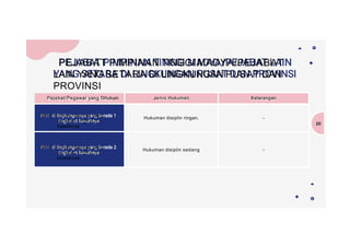 PEJABAT PIMPINAN TINGGI MADYA/PEJABAT
LAIN YANG SETARA DI LINGKUNGAN PUSAT DAN
PROVINSI
20
Pejabat/Pegawai yang Dihukum Jenis Hukuman Keterangan
PNS di lingkungannya yang
berada 1 tingkat di
bawahnya
Hukuman disiplin ringan. -
PNS di lingkungannya yang
berada 2 tingkat di
bawahnya
Hukuman disiplin sedang -
 