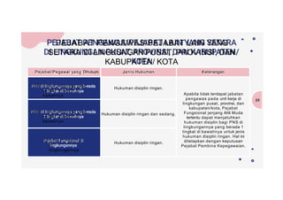 PEJABAT PENGAWAS/PEJABAT LAIN YANG
SETARA DI LINGKUNGAN PUSAT, PROVINSI, DAN
KABUPATEN/ KOTA
23
Pejabat/Pegawai yang Dihukum Jenis Hukuman Keterangan
PNS di lingkungannya yang
berada 1 tingkat di
bawahnya
Hukuman disiplin ringan.
Apabila tidak terdapat jabatan
pengawas pada unit kerja di
lingkungan pusat, provinsi, dan
kabupaten/kota, Pejabat
Fungsional jenjang Ahli Muda
tertentu dapat menjatuhkan
hukuman disiplin bagi PNS di
lingkungannya yang berada 1
tingkat di bawahnya untuk jenis
hukuman disiplin ringan. Hal ini
ditetapkan dengan keputusan
Pejabat Pembina Kepegawaian.
PNS di lingkungannya yang
berada 2 tingkat di
bawahnya
Hukuman disiplin ringan dan sedang.
Pejabat Fungsional
di
lingkungannya
Hukuman disiplin ringan.
 