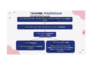 TAHAPAN :
PEMERIKSAAN
28
Atasan langsung wajib memeriksa PNS yang diduga melakukan
pelanggaran disiplin.
Hasilnya dituangkan dalam bentuk berita acara
pemeriksaan.
Kewenangan
penjatuhan
hukuman disiplin
Atasan
langsung
(Maka wajib menjatuhkan
hukuman disiplin)
Pejabat yang lebih
tinggi
(Maka atasan langsung wajib
melaporkan berita acara
pemeriksaan dan hasil
pemeriksaan secara hierarkis)
 
