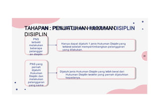 PNS
terbukti
melakukan
beberapa
pelanggar
an disiplin
TAHAPAN : PENJATUHAN HUKUMAN
DISIPLIN
31
Hanya dapat dijatuhi 1 jenis Hukuman Disiplin yang
terberat setelah mempertimbangkan pelanggaran
yang dilakukan.
PNS yang
pernah
dijatuhi
Hukuman
Disiplin dan
melakukan
pelanggaran
yang sama
Dijatuhi jenis Hukuman Disiplin yang lelbih berat dari
Hukuman Disipllin terakhir yang pernah dijatuhkan
kepadanya.
 