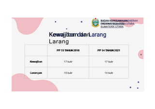 4
PP 53 TAHUN 2010 PP 94 TAHUN 2021
Kewajiban 17 butir 17 butir
Larangan 15 butir 14 butir
Kewajiban dan
Larang
BADAN KEPEGAWAIAN
DAERAH PROVINSI
SUMATERA UTARA
 