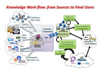 DISIT Lab, Distributed Data Intelligence and Technologies
Distributed Systems and Internet Technologies
Department of Information Engineering (DINFO)
http://www.disit.dinfo.unifi.it
‐ Search
‐ Q&A
‐ Graph 
of Relations
‐ Social Platform
Knowledge Work‐flow: from Sources to Final 
Users
Semantic
Repository
Databases,
Open Data
Archives,
Open Archives
Web 
Pages
Semantic 
Computing
NLP
Inference
& Reasoning
Recommendations 
& Suggestions
Link
Discovering
Reconciliation & 
Disambiguation 
(Names, Geo Tags etc.)Text 
Documents
Publications
Metadata,
Descriptors etc.
DISIT Lab (DINFO UNIFI), Feb 2015 44
 