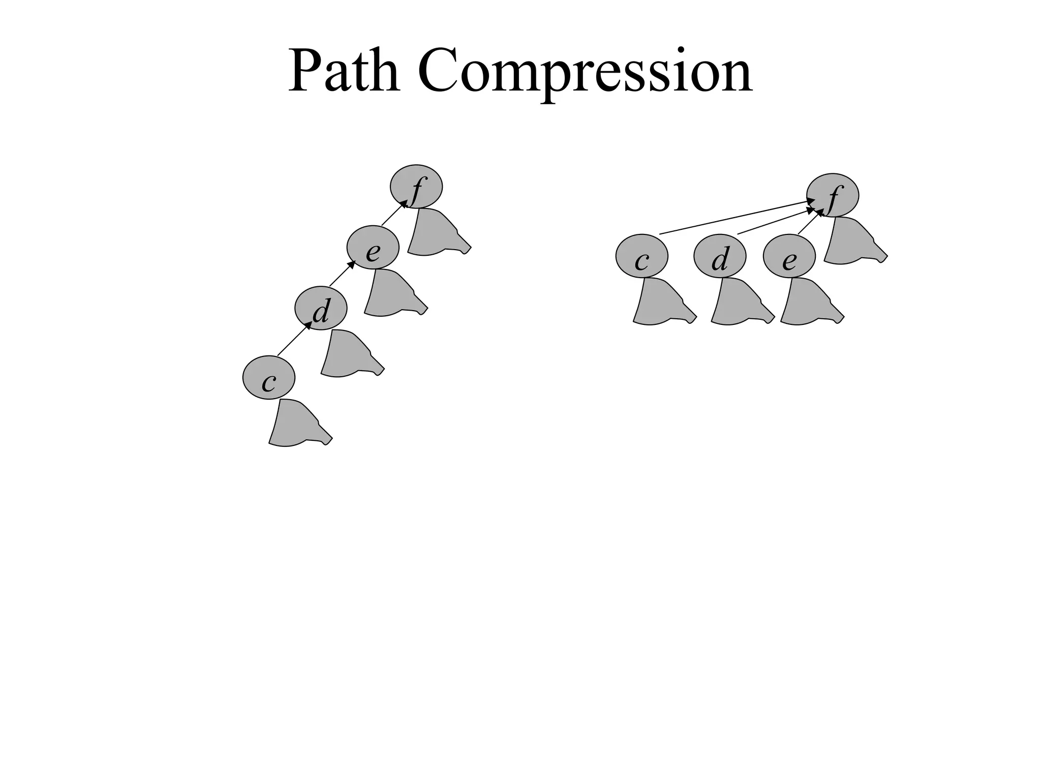 Path Compression f e d c f e d c 