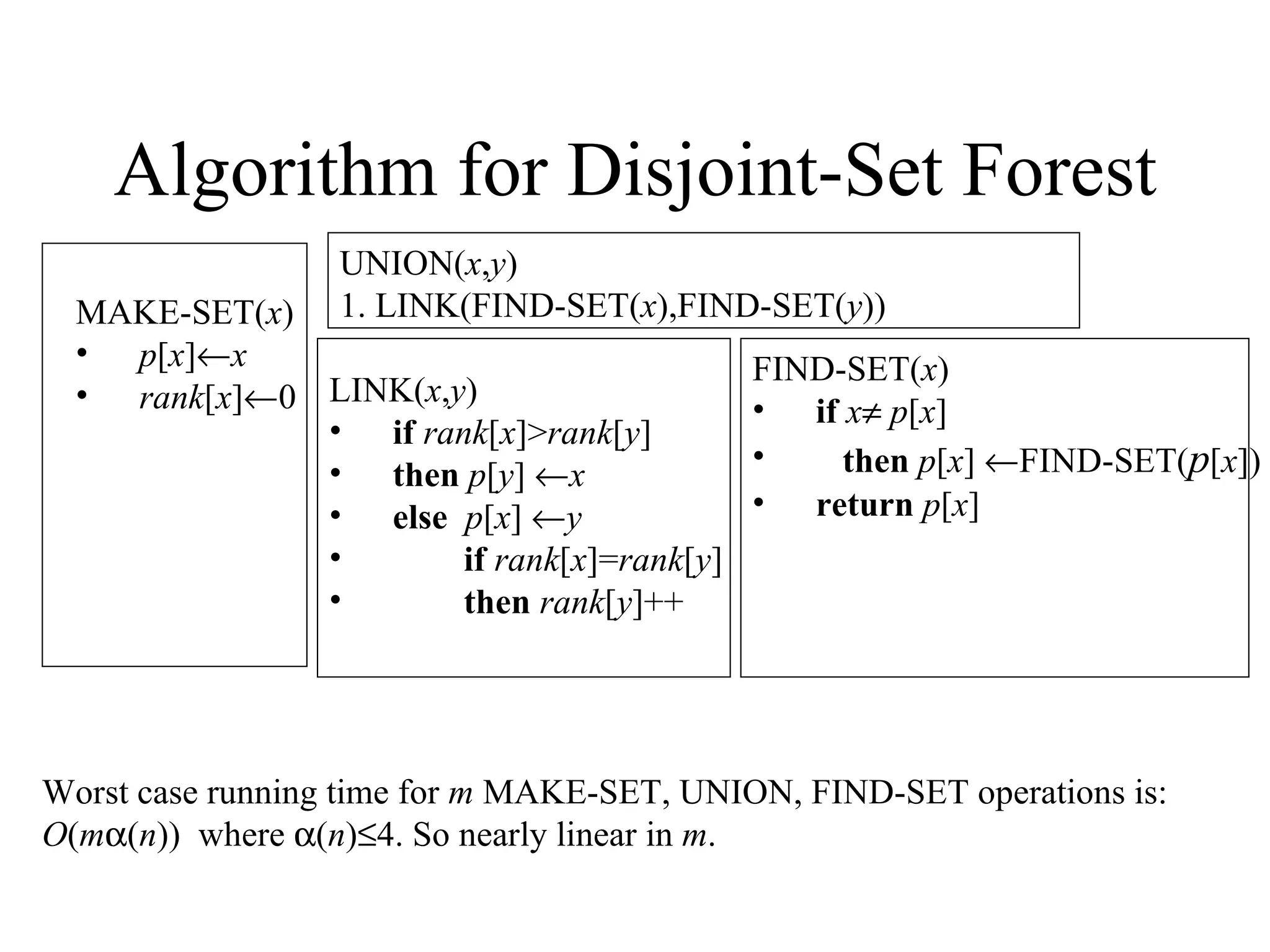 Algorithm for Disjoint-Set Forest MAKE-SET( x ) p [ x ]  x rank [ x ]  0 LINK( x , y ) if   rank [ x ]> rank [ y ] then   p [ y ]   x else  p [ x ]   y if   rank [ x ]= rank [ y ] then   rank [ y ]++ FIND-SET( x ) if   x    p [ x ] then   p [ x ]   FIND-SET( p [ x ]) return   p [ x ] Worst case running time for  m  MAKE-SET, UNION, FIND-SET operations is: O ( m  ( n ))  where   ( n )  4. So nearly linear in  m . UNION( x , y ) 1. LINK(FIND-SET( x ),FIND-SET( y )) 