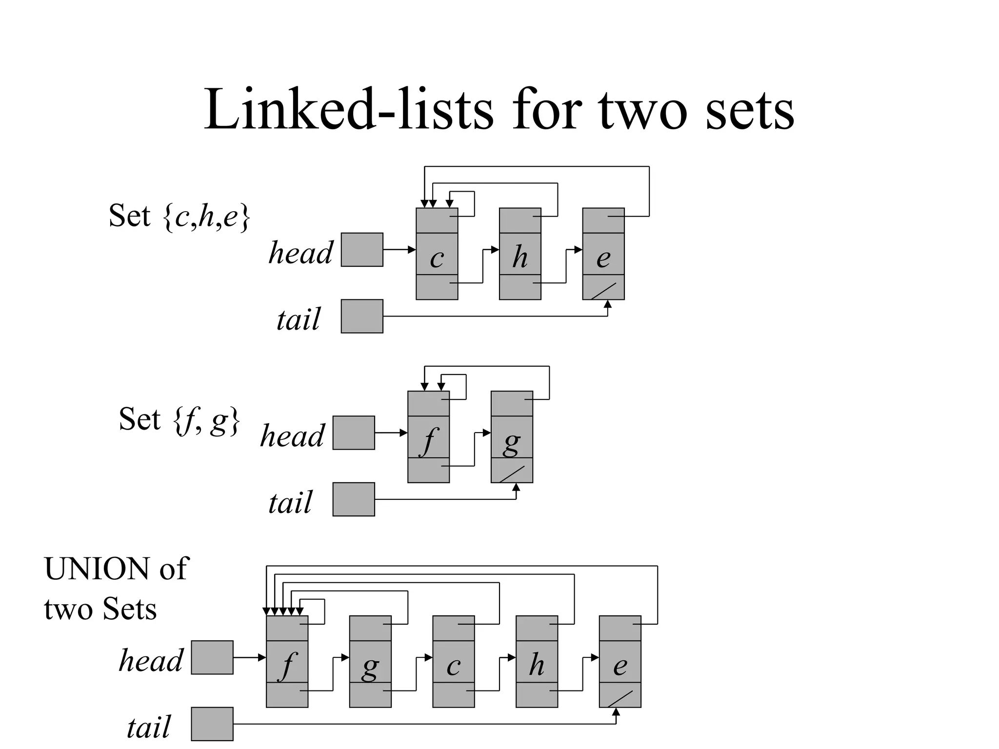 Linked-lists for two sets head tail g head tail c head Set { c , h , e } Set { f ,  g } UNION of  two Sets e tail c h e f f g h 