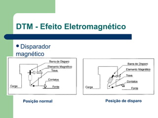 DTM - Efeito Eletromagnético
Disparador
magnético
Posição normal Posição de disparo
 
