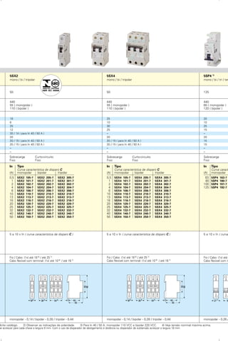 Tabela de escolha
Mini-disjuntores 5SX , 5SP - N System
Para instalações elétricas residenciais, comerciais e industriais
Tipo
Pólos
Corrente nominal
máxima (30˚C) (A)
Tensão nominal máxima (VCA)
(VCC)
Corrente máxima de interrupção
IEC 898 220 V / 127 V (kA)
380 V / 220 V (kA)
IEC 947-2 - Icu 220 V / 127 V (kA)
380 V / 220 V (kA)
UL 489 (NEMA) 240 V / 120 V (kA)
24 VCC ( L/R = 4 ms ) ( mono / bipolar )(kA)
55 / 60 VCC 4)
( mono / bipolar )(kA)
110 / 120 VCC 4)
( bipolar ) (kA)
220 VCC ( monopolar ) (kA)
440 VCC ( bipolar ) (kA)
Disparadores
Correntes nominais
Secção dos condutores (mm2
)
Peso líquido: (kg)
Corrente de disparo
de curto-circuito
Dimensões (mm)
Fixação: rápida sobre trilho
5ST0 141 (35x7,5 mm)
Posição de montagem: qualquer
In Tipo
Curva característica de disparo C
(A) monopolar bipolar tripolar
0,5 5SX1 105-7 5SX1 205-7 5SX1 305-7
1 5SX1 101-7 5SX1 201-7 5SX1 301-7
2 5SX1 102-7 5SX1 202-7 5SX1 302-7
4 5SX1 104-7 5SX1 204-7 5SX1 304-7
6 5SX1 106-7 5SX1 206-7 5SX1 306-7
10 5SX1 110-7 5SX1 210-7 5SX1 310-7
13 5SX1 113-7 5SX1 213-7 5SX1 313-7
16 5SX1 116-7 5SX1 216-7 5SX1 316-7
20 5SX1 120-7 5SX1 220-7 5SX1 320-7
25 5SX1 125-7 5SX1 225-7 5SX1 325-7
32 5SX1 132-7 5SX1 232-7 5SX1 332-7
40 5SX1 140-7 5SX1 240-7 5SX1 340-7
50 5SX1 150-7 5SX1 250-7 5SX1 350-7
63 5SX1 163-7 5SX1 263-7 5SX1 363-7
70 5SX1 170-7 5SX1 270-7 5SX1 370-7
80 5)
5SX1 180-1 5SX1 280-1 5SX1 380-1
In Tipo
Curva característica de disparo B
(A) monopolar bipolar
6 5SX1 106-6 5SX1 206-6
10 5SX1 110-6 5SX1 210-6
13 5SX1 113-6 5SX1 213-6
16 5SX1 116-6 5SX1 216-6
20 5SX1 120-6 5SX1 220-6
25 5SX1 125-6 5SX1 225-6
32 5SX1 132-6 5SX1 232-6
In Tipo
Curva característica de disparo C
(A) monopolar bipolar tripolar
0,5 5SX2 105-7 5SX2 205-7 5SX2 305-7
1 5SX2 101-7 5SX2 201-7 5SX2 301-7
2 5SX2 102-7 5SX2 202-7 5SX2 302-7
4 5SX2 104-7 5SX2 204-7 5SX2 304-7
6 5SX2 106-7 5SX2 206-7 5SX2 306-7
10 5SX2 110-7 5SX2 210-7 5SX2 310-7
13 5SX2 113-7 5SX2 213-7 5SX2 313-7
16 5SX2 116-7 5SX2 216-7 5SX2 316-7
20 5SX2 120-7 5SX2 220-7 5SX2 320-7
25 5SX2 125-7 5SX2 225-7 5SX2 325-7
32 5SX2 132-7 5SX2 232-7 5SX2 332-7
40 5SX2 140-7 5SX2 240-7 5SX2 340-7
50 5SX2 150-7 5SX2 250-7 5SX2 350-7
In Tipo
Curva característica de disparo C
(A) monopolar bipolar tripolar
0,5 5SX4 105-7 5SX4 205-7 5SX4 305-7
1 5SX4 101-7 5SX4 201-7 5SX4 301-7
2 5SX4 102-7 5SX4 202-7 5SX4 302-7
4 5SX4 104-7 5SX4 204-7 5SX4 304-7
6 5SX4 106-7 5SX4 206-7 5SX4 306-7
10 5SX4 110-7 5SX4 210-7 5SX4 310-7
13 5SX4 113-7 5SX4 213-7 5SX4 313-7
16 5SX4 116-7 5SX4 216-7 5SX4 316-7
20 5SX4 120-7 5SX4 220-7 5SX4 320-7
25 5SX4 125-7 5SX4 225-7 5SX4 325-7
32 5SX4 132-7 5SX4 232-7 5SX4 332-7
40 5SX4 140-7 5SX4 240-7 5SX4 340-7
50 5SX4 150-7 5SX4 250-7 5SX4 350-7
In Tipo
Curva característica de disparo C
(A) monopolar bipolar
0,5 5SX5 105-7 5SX5 205-7
1 5SX5 101-7 5SX5 201-7
2 5SX5 102-7 5SX5 202-7
4 5SX5 104-7 5SX5 204-7
6 5SX5 106-7 5SX5 206-7
10 5SX5 110-7 5SX5 210-7
16 5SX5 116-7 5SX5 216-7
20 5SX5 120-7 5SX5 220-7
25 5SX5 125-7 5SX5 225-7
32 5SX5 132-7 5SX5 232-7
40 5SX5 140-7 5SX5 240-7
50 5SX5 150-7 5SX5 250-7
In Tipo
Curva característica de disparo C
(A) monopolar bipolar tripolar tetrapolar
63 5SP4 163-7 5SP4 263-7 5SP4 363-7 5SP4 463-7
80 5SP4 180-7 5SP4 280-7 5SP4 380-7 5SP4 480-7
100 5SP4 191-7 5SP4 291-7 5SP4 391-7 5SP4 491-7
125 5SP4 192-7 5SP4 292-7 5SP4 392-7 5SP4 492-7
Sobrecarga Curto-circuito
Fixo Fixo
Sobrecarga Curto-circuito
Fixo Fixo
Sobrecarga Curto-circuito
Fixo Fixo
Sobrecarga Curto-circuito
Fixo Fixo
Sobrecarga Curto-circuito
Fixo Fixo
3 a 5 x In ( curva característica de disparo B )
5 a 10 x In ( curva característica de disparo C )
5 a 10 x In ( curva característica de disparo C ) 5 a 10 x In ( curva característica de disparo C ) 5 a 10 x In ( curva característica de disparo C )5 a 10 x In ( curva característica de disparo C )
Fio / Cabo: (1x) até 25
Cabo flexível com terminal: (1x) até 16
Fio / Cabo: (1x) até 16 6)
/ até 25 7)
Cabo flexível com terminal: (1x) até 10 6)
/ até 16 7)
Fio / Cabo: (1x) até 16 6)
/ até 25 7)
Cabo flexível com terminal: (1x) até 10 6)
/ até 16 7)
Fio / Cabo: (1x) até 16 6)
/ até 25 7)
Cabo flexível com terminal: (1x) até 10 6)
/ até 16 7)
Fio / Cabo: (1x) até 50
Cabo flexível com terminal: (1x) até 35
monopolar - 0,1 / bipolar - 0,2 / tripolar - 0,3 monopolar - 0,14 / bipolar - 0,28 / tripolar - 0,44 monopolar - 0,14 / bipolar - 0,28 / tripolar - 0,44 monopolar - 0,15 / bipolar - 0,30monopolar - 0,26 / bipolar - 0,51 / tripolar - 0,75 / tetrapolar - 1
1) Veja no verso módulo DR para acoplar ao mini-disjuntor 5SP. Está também disponível ampla linha de Dispositivos DR de 25 a 125 A e Disjuntores DR de 6 a 32 A, solicíte catálogo. 2) Observar as indicações de polaridade. 3) Para In 40 / 50 A, monopolar 110 VCC e bipolar 220 VCC. 4) Veja tensão nominal máxima acima.
5) Somente com disparador de curto-circuito. 6) Terminal de conexão superior. 7) Terminal de conexão inferior. 8) Com o uso de chave auxiliar e/ou chave de alarme acrescer para cada chave a largura 9 mm. Com o uso de disparador de desligamento à distância ou disparador de subtensão acrescer a largura 18 mm.
5SX1
mono / bi / tripolar
80
440
60 ( monopolar )
120 ( bipolar )
5
3
5
4,5
10 / 7,5 ( para In 6 / 10 A )
20
20 / 15 ( para In de 40 a 70 A )
20 / 15 ( para In de 40 a 70 A )
–
–
5SX2
mono / bi / tripolar
50
440
55 ( monopolar )
110 ( bipolar )
18
6
25
12
30 / 14 ( para In 40 / 50 A )
20
20 / 15 ( para In 40 / 50 A )
20 / 15 ( para In 40 / 50 A )
–
–
5SX4
mono / bi / tripolar
50
440
55 ( monopolar )
110 ( bipolar )
25
10
30
25
–
20
20 / 15 ( para In 40 / 50 A )
20 / 15 ( para In 40 / 50 A )
–
–
5SX5 2)
mono / bipolar
50
–
220 ( monopolar ) 3)
440 ( bipolar ) 3)
–
–
–
–
–
40
25 ( monopolar ) / 40 ( bipolar )
15 ( monopolar ) / 25 ( bipolar )
10 3)
10 3)
5SP4 1)
mono / bi / tri / tetrapolar
125
440
60 ( monopolar )
120 ( bipolar )
20
10
25
15
–
20
15
15
–
–
90
45
447
53
1
2
18
1
2
3
4
36
1
2
3
4
54
5
6
1
2
188)
1
2
3
4
368)
1
2
3
4
548)
5
6
90
45
447
55
1
2
277)
1
2
3
4
548)
1
2
3
4
1088)
5
6
90
45
446
70
7
8
818)
1
2
3
4
5
6
1
2
188)
1
2
3
4
368)
1
2
3
4
548)
5
6
90
45
447
55
1
2
188)
1
2
3
4
368)
90
45
447
55
Mini-Disjuntores mai 2001 20/09/2001 18:14 Page 1 sandra Sandra 2:GUARDAR NO OTICO:siemens:ja dvd:ja otico:mini disjuntores 5SX, 5SP:
 
