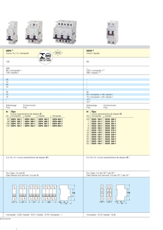 Tabela de escolha
Mini-disjuntores 5SX , 5SP - N System
Para instalações elétricas residenciais, comerciais e industriais
Tipo
Pólos
Corrente nominal
máxima (30˚C) (A)
Tensão nominal máxima (VCA)
(VCC)
Corrente máxima de interrupção
IEC 898 220 V / 127 V (kA)
380 V / 220 V (kA)
IEC 947-2 - Icu 220 V / 127 V (kA)
380 V / 220 V (kA)
UL 489 (NEMA) 240 V / 120 V (kA)
24 VCC ( L/R = 4 ms ) ( mono / bipolar )(kA)
55 / 60 VCC 4)
( mono / bipolar )(kA)
110 / 120 VCC 4)
( bipolar ) (kA)
220 VCC ( monopolar ) (kA)
440 VCC ( bipolar ) (kA)
Disparadores
Correntes nominais
Secção dos condutores (mm2
)
Peso líquido: (kg)
Corrente de disparo
de curto-circuito
Dimensões (mm)
Fixação: rápida sobre trilho
5ST0 141 (35x7,5 mm)
Posição de montagem: qualquer
In Tipo
Curva característica de disparo C
(A) monopolar bipolar tripolar
0,5 5SX1 105-7 5SX1 205-7 5SX1 305-7
1 5SX1 101-7 5SX1 201-7 5SX1 301-7
2 5SX1 102-7 5SX1 202-7 5SX1 302-7
4 5SX1 104-7 5SX1 204-7 5SX1 304-7
6 5SX1 106-7 5SX1 206-7 5SX1 306-7
10 5SX1 110-7 5SX1 210-7 5SX1 310-7
13 5SX1 113-7 5SX1 213-7 5SX1 313-7
16 5SX1 116-7 5SX1 216-7 5SX1 316-7
20 5SX1 120-7 5SX1 220-7 5SX1 320-7
25 5SX1 125-7 5SX1 225-7 5SX1 325-7
32 5SX1 132-7 5SX1 232-7 5SX1 332-7
40 5SX1 140-7 5SX1 240-7 5SX1 340-7
50 5SX1 150-7 5SX1 250-7 5SX1 350-7
63 5SX1 163-7 5SX1 263-7 5SX1 363-7
70 5SX1 170-7 5SX1 270-7 5SX1 370-7
80 5)
5SX1 180-1 5SX1 280-1 5SX1 380-1
In Tipo
Curva característica de disparo B
(A) monopolar bipolar
6 5SX1 106-6 5SX1 206-6
10 5SX1 110-6 5SX1 210-6
13 5SX1 113-6 5SX1 213-6
16 5SX1 116-6 5SX1 216-6
20 5SX1 120-6 5SX1 220-6
25 5SX1 125-6 5SX1 225-6
32 5SX1 132-6 5SX1 232-6
In Tipo
Curva característica de disparo C
(A) monopolar bipolar tripolar
0,5 5SX2 105-7 5SX2 205-7 5SX2 305-7
1 5SX2 101-7 5SX2 201-7 5SX2 301-7
2 5SX2 102-7 5SX2 202-7 5SX2 302-7
4 5SX2 104-7 5SX2 204-7 5SX2 304-7
6 5SX2 106-7 5SX2 206-7 5SX2 306-7
10 5SX2 110-7 5SX2 210-7 5SX2 310-7
13 5SX2 113-7 5SX2 213-7 5SX2 313-7
16 5SX2 116-7 5SX2 216-7 5SX2 316-7
20 5SX2 120-7 5SX2 220-7 5SX2 320-7
25 5SX2 125-7 5SX2 225-7 5SX2 325-7
32 5SX2 132-7 5SX2 232-7 5SX2 332-7
40 5SX2 140-7 5SX2 240-7 5SX2 340-7
50 5SX2 150-7 5SX2 250-7 5SX2 350-7
In Tipo
Curva característica de disparo C
(A) monopolar bipolar tripolar
0,5 5SX4 105-7 5SX4 205-7 5SX4 305-7
1 5SX4 101-7 5SX4 201-7 5SX4 301-7
2 5SX4 102-7 5SX4 202-7 5SX4 302-7
4 5SX4 104-7 5SX4 204-7 5SX4 304-7
6 5SX4 106-7 5SX4 206-7 5SX4 306-7
10 5SX4 110-7 5SX4 210-7 5SX4 310-7
13 5SX4 113-7 5SX4 213-7 5SX4 313-7
16 5SX4 116-7 5SX4 216-7 5SX4 316-7
20 5SX4 120-7 5SX4 220-7 5SX4 320-7
25 5SX4 125-7 5SX4 225-7 5SX4 325-7
32 5SX4 132-7 5SX4 232-7 5SX4 332-7
40 5SX4 140-7 5SX4 240-7 5SX4 340-7
50 5SX4 150-7 5SX4 250-7 5SX4 350-7
In Tipo
Curva característica de disparo C
(A) monopolar bipolar
0,5 5SX5 105-7 5SX5 205-7
1 5SX5 101-7 5SX5 201-7
2 5SX5 102-7 5SX5 202-7
4 5SX5 104-7 5SX5 204-7
6 5SX5 106-7 5SX5 206-7
10 5SX5 110-7 5SX5 210-7
16 5SX5 116-7 5SX5 216-7
20 5SX5 120-7 5SX5 220-7
25 5SX5 125-7 5SX5 225-7
32 5SX5 132-7 5SX5 232-7
40 5SX5 140-7 5SX5 240-7
50 5SX5 150-7 5SX5 250-7
In Tipo
Curva característica de disparo C
(A) monopolar bipolar tripolar tetrapolar
63 5SP4 163-7 5SP4 263-7 5SP4 363-7 5SP4 463-7
80 5SP4 180-7 5SP4 280-7 5SP4 380-7 5SP4 480-7
100 5SP4 191-7 5SP4 291-7 5SP4 391-7 5SP4 491-7
125 5SP4 192-7 5SP4 292-7 5SP4 392-7 5SP4 492-7
Sobrecarga Curto-circuito
Fixo Fixo
Sobrecarga Curto-circuito
Fixo Fixo
Sobrecarga Curto-circuito
Fixo Fixo
Sobrecarga Curto-circuito
Fixo Fixo
Sobrecarga Curto-circuito
Fixo Fixo
3 a 5 x In ( curva característica de disparo B )
5 a 10 x In ( curva característica de disparo C )
5 a 10 x In ( curva característica de disparo C ) 5 a 10 x In ( curva característica de disparo C ) 5 a 10 x In ( curva característica de disparo C )5 a 10 x In ( curva característica de disparo C )
Fio / Cabo: (1x) até 25
Cabo flexível com terminal: (1x) até 16
Fio / Cabo: (1x) até 16 6)
/ até 25 7)
Cabo flexível com terminal: (1x) até 10 6)
/ até 16 7)
Fio / Cabo: (1x) até 16 6)
/ até 25 7)
Cabo flexível com terminal: (1x) até 10 6)
/ até 16 7)
Fio / Cabo: (1x) até 16 6)
/ até 25 7)
Cabo flexível com terminal: (1x) até 10 6)
/ até 16 7)
Fio / Cabo: (1x) até 50
Cabo flexível com terminal: (1x) até 35
monopolar - 0,1 / bipolar - 0,2 / tripolar - 0,3 monopolar - 0,14 / bipolar - 0,28 / tripolar - 0,44 monopolar - 0,14 / bipolar - 0,28 / tripolar - 0,44 monopolar - 0,15 / bipolar - 0,30monopolar - 0,26 / bipolar - 0,51 / tripolar - 0,75 / tetrapolar - 1
1) Veja no verso módulo DR para acoplar ao mini-disjuntor 5SP. Está também disponível ampla linha de Dispositivos DR de 25 a 125 A e Disjuntores DR de 6 a 32 A, solicíte catálogo. 2) Observar as indicações de polaridade. 3) Para In 40 / 50 A, monopolar 110 VCC e bipolar 220 VCC. 4) Veja tensão nominal máxima acima.
5) Somente com disparador de curto-circuito. 6) Terminal de conexão superior. 7) Terminal de conexão inferior. 8) Com o uso de chave auxiliar e/ou chave de alarme acrescer para cada chave a largura 9 mm. Com o uso de disparador de desligamento à distância ou disparador de subtensão acrescer a largura 18 mm.
5SX1
mono / bi / tripolar
80
440
60 ( monopolar )
120 ( bipolar )
5
3
5
4,5
10 / 7,5 ( para In 6 / 10 A )
20
20 / 15 ( para In de 40 a 70 A )
20 / 15 ( para In de 40 a 70 A )
–
–
5SX2
mono / bi / tripolar
50
440
55 ( monopolar )
110 ( bipolar )
18
6
25
12
30 / 14 ( para In 40 / 50 A )
20
20 / 15 ( para In 40 / 50 A )
20 / 15 ( para In 40 / 50 A )
–
–
5SX4
mono / bi / tripolar
50
440
55 ( monopolar )
110 ( bipolar )
25
10
30
25
–
20
20 / 15 ( para In 40 / 50 A )
20 / 15 ( para In 40 / 50 A )
–
–
5SX5 2)
mono / bipolar
50
–
220 ( monopolar ) 3)
440 ( bipolar ) 3)
–
–
–
–
–
40
25 ( monopolar ) / 40 ( bipolar )
15 ( monopolar ) / 25 ( bipolar )
10 3)
10 3)
5SP4 1)
mono / bi / tri / tetrapolar
125
440
60 ( monopolar )
120 ( bipolar )
20
10
25
15
–
20
15
15
–
–
90
45
447
53
1
2
18
1
2
3
4
36
1
2
3
4
54
5
6
1
2
188)
1
2
3
4
368)
1
2
3
4
548)
5
6
90
45
447
55
1
2
277)
1
2
3
4
548)
1
2
3
4
1088)
5
6
90
45
446
70
7
8
818)
1
2
3
4
5
6
1
2
188)
1
2
3
4
368)
1
2
3
4
548)
5
6
90
45
447
55
1
2
188)
1
2
3
4
368)
90
45
447
55
Mini-Disjuntores mai 2001 20/09/2001 18:14 Page 1 sandra Sandra 2:GUARDAR NO OTICO:siemens:ja dvd:ja otico:mini disjuntores 5SX, 5SP:
 