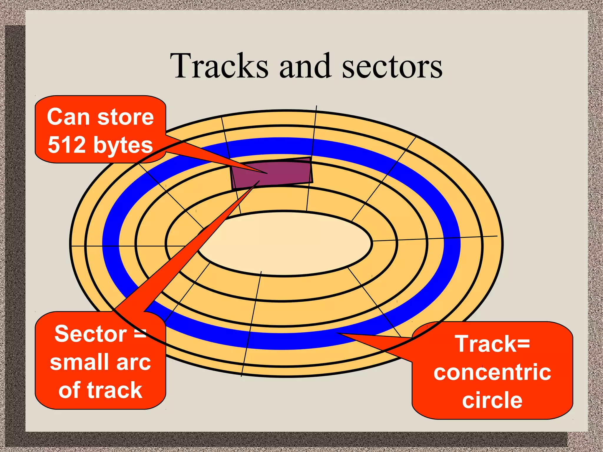 Track= 
concentric 
circle 
Can store 
512 bytes 
Sector = 
small arc 
of track 
Tracks and sectors 
 