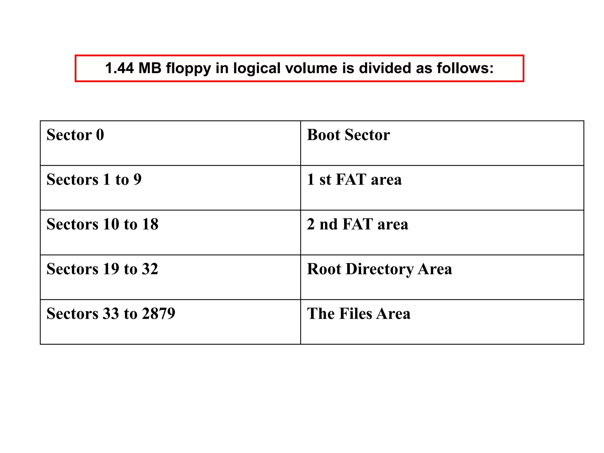 Sector 0 Boot Sector
Sectors 1 to 9 1 st FAT area
Sectors 10 to 18 2 nd FAT area
Sectors 19 to 32 Root Directory Area
Sectors 33 to 2879 The Files Area
1.44 MB floppy in logical volume is divided as follows:
 