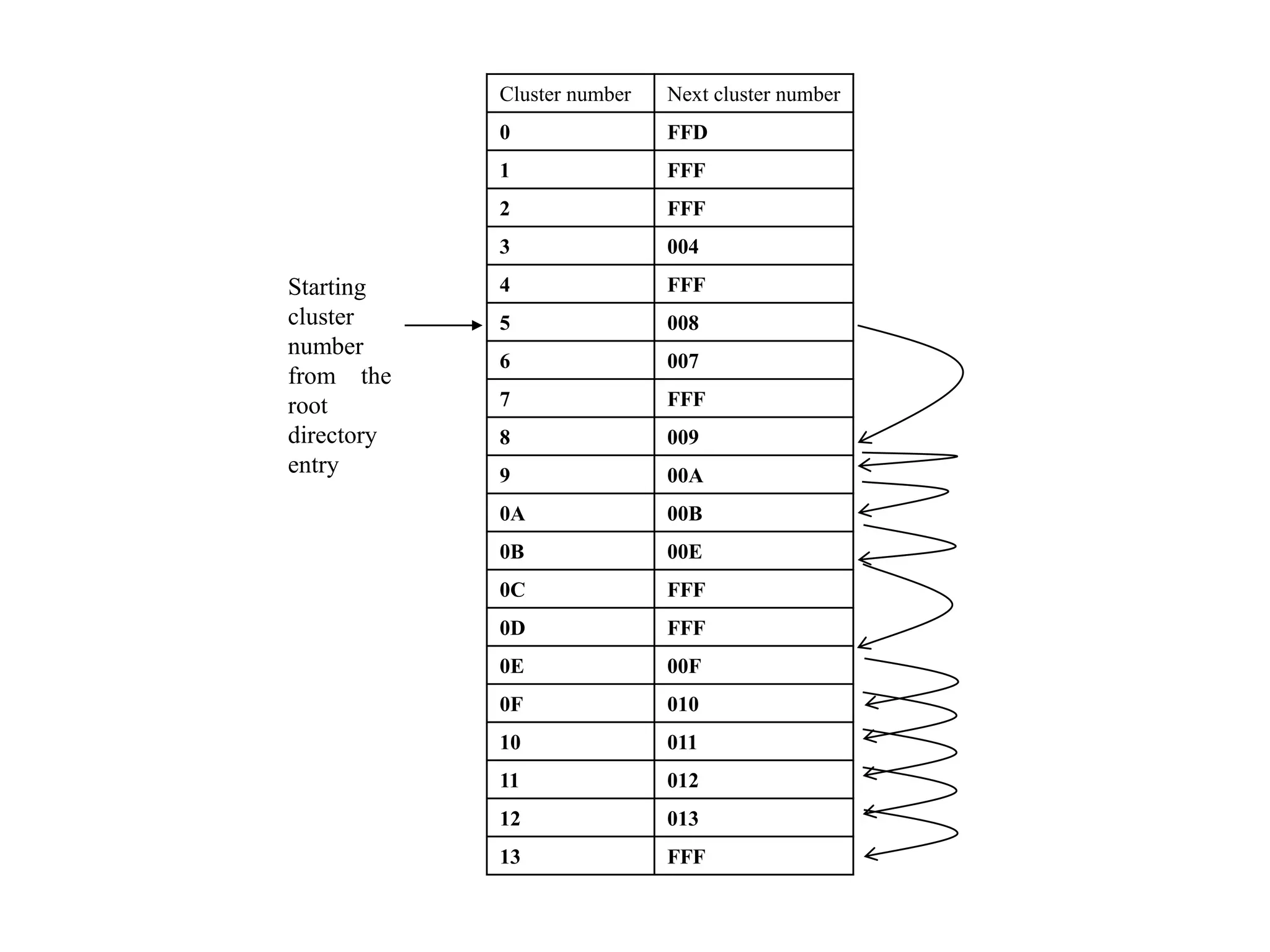 Starting
cluster
number
from the
root
directory
entry
Cluster number Next cluster number
0 FFD
1 FFF
2 FFF
3 004
4 FFF
5 008
6 007
7 FFF
8 009
9 00A
0A 00B
0B 00E
0C FFF
0D FFF
0E 00F
0F 010
10 011
11 012
12 013
13 FFF
 