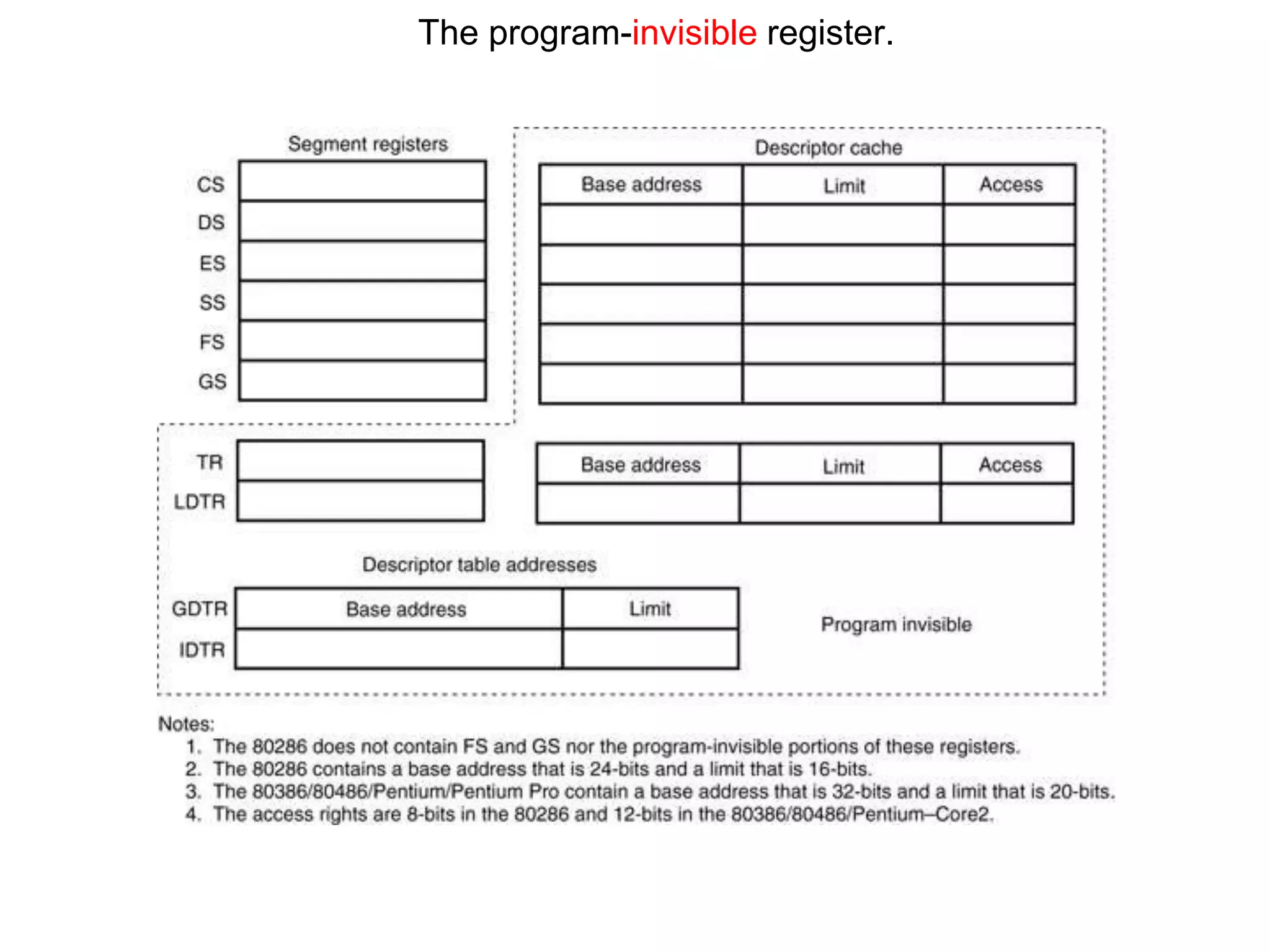 The program-invisible register.
 