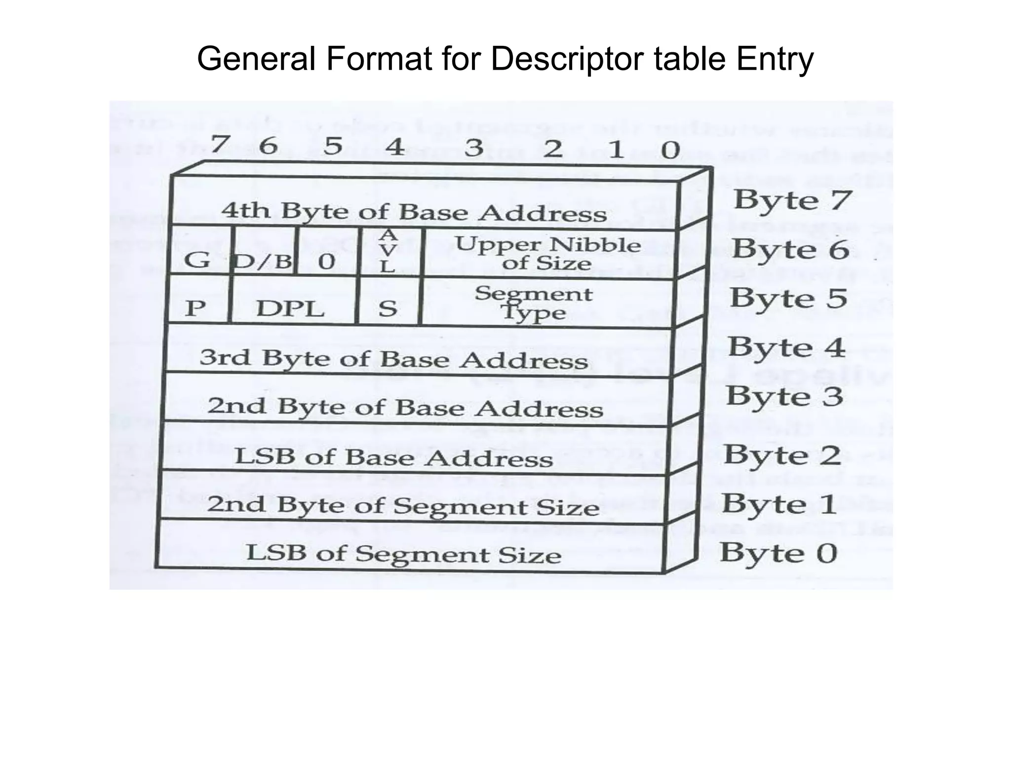 General Format for Descriptor table Entry
 
